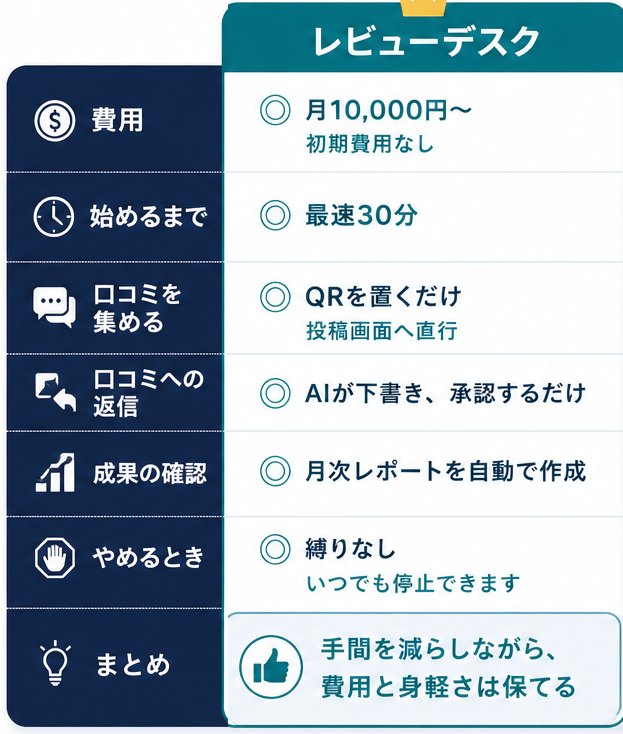 レビューデスクの比較。月10,000円から初期費用なし。最速30分で開始。QRを置くだけで投稿画面へ直行。AIが下書きし承認するだけ。月次レポートを自動で作成。縛りなしでいつでも停止できる。