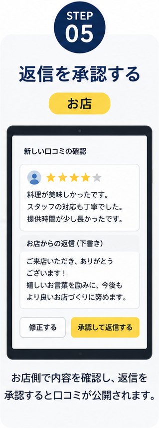 STEP05 返信を承認する（お店）。お店側で内容を確認し、返信を承認すると口コミが公開されます。